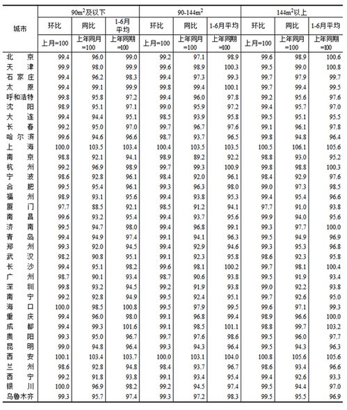 2024年6月份70個(gè)大中城市商品住宅銷(xiāo)售價(jià)格變動(dòng)情況